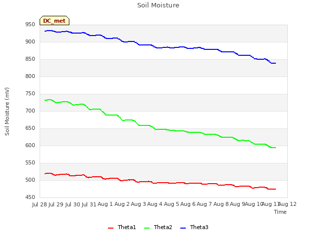 plot of Soil Moisture