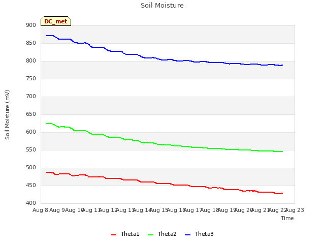 plot of Soil Moisture