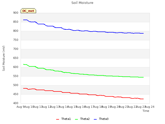 plot of Soil Moisture