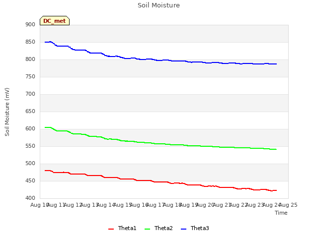 plot of Soil Moisture