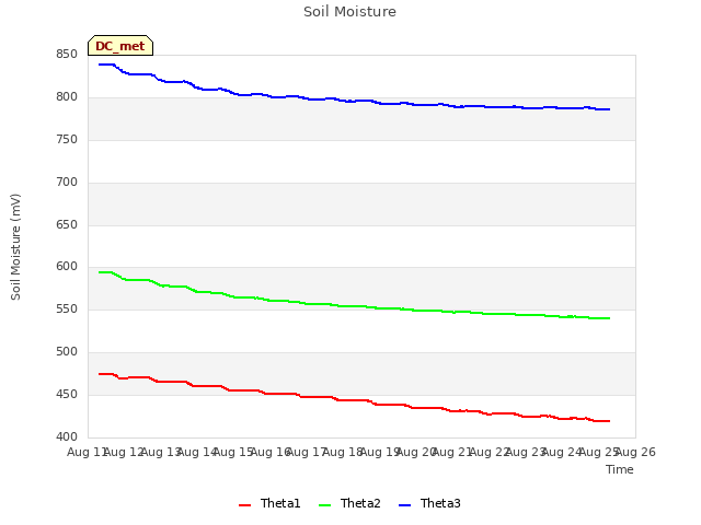 plot of Soil Moisture