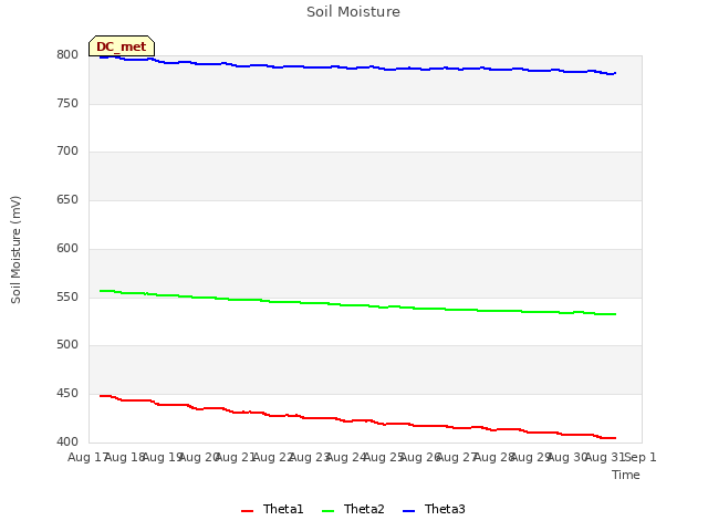 plot of Soil Moisture