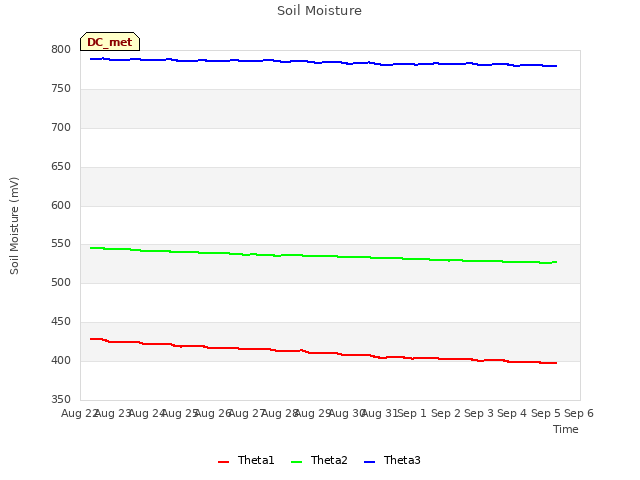 plot of Soil Moisture