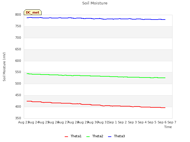 plot of Soil Moisture