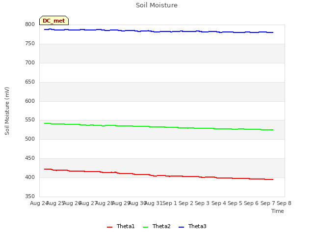 plot of Soil Moisture