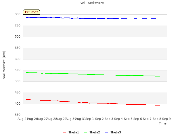 plot of Soil Moisture