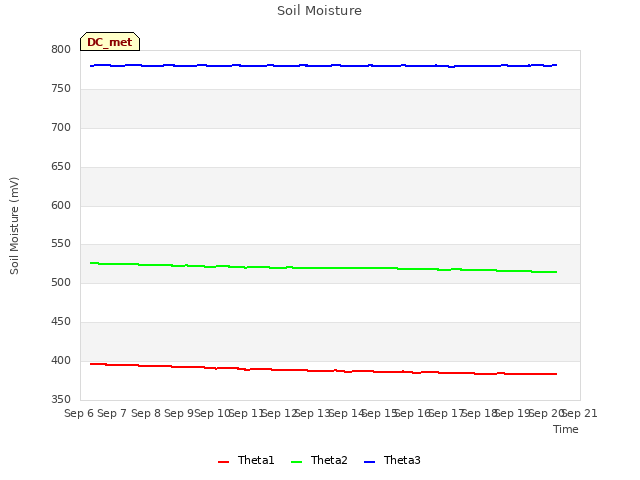 plot of Soil Moisture