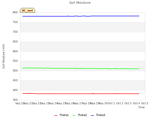 plot of Soil Moisture