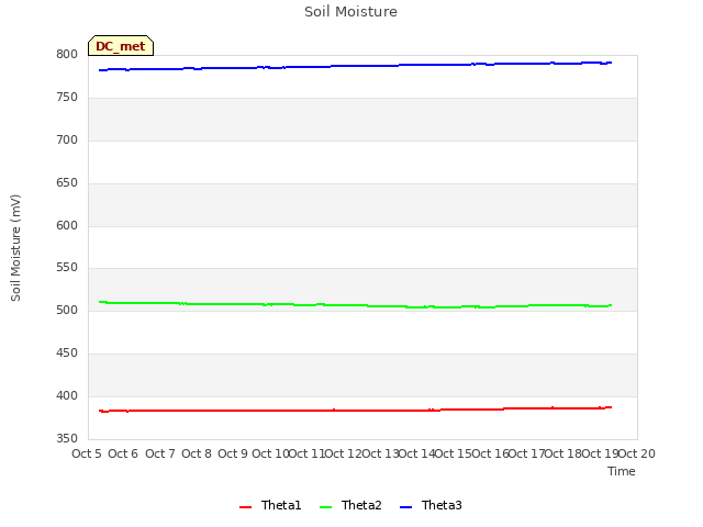 plot of Soil Moisture