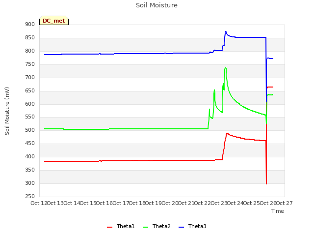 plot of Soil Moisture