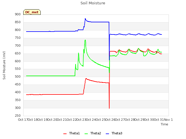 plot of Soil Moisture