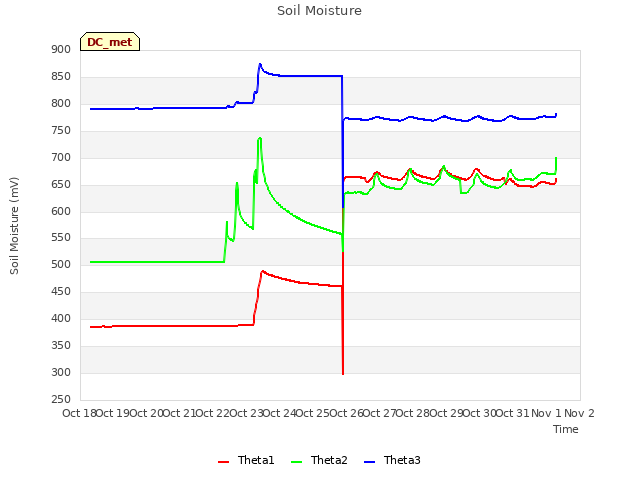 plot of Soil Moisture