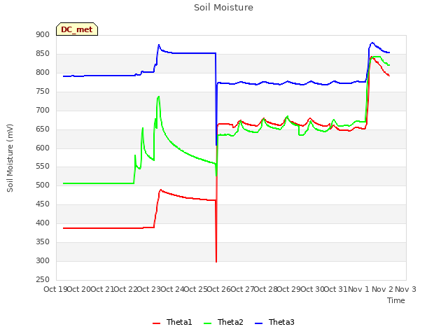 plot of Soil Moisture