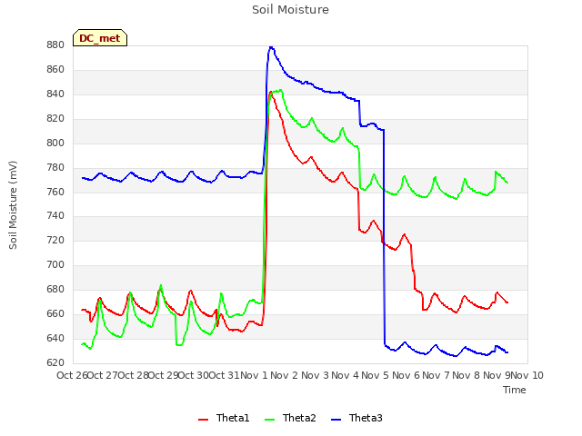 plot of Soil Moisture