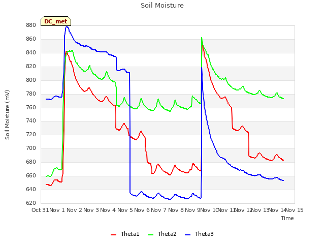 plot of Soil Moisture