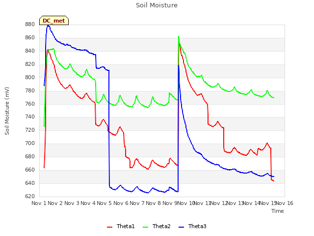 plot of Soil Moisture