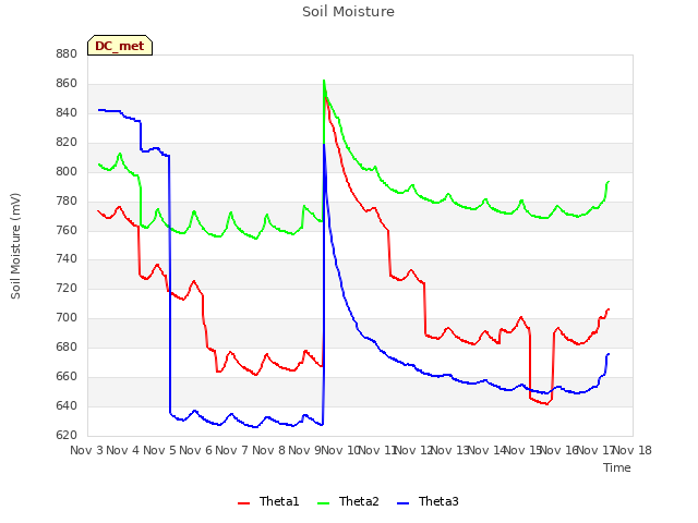 plot of Soil Moisture