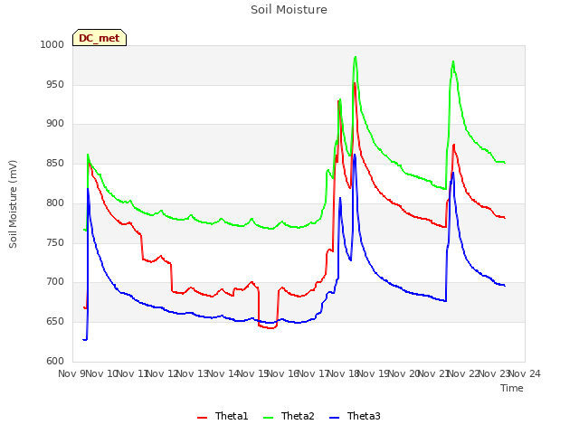 plot of Soil Moisture