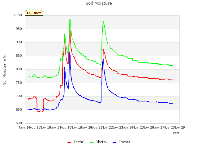 plot of Soil Moisture