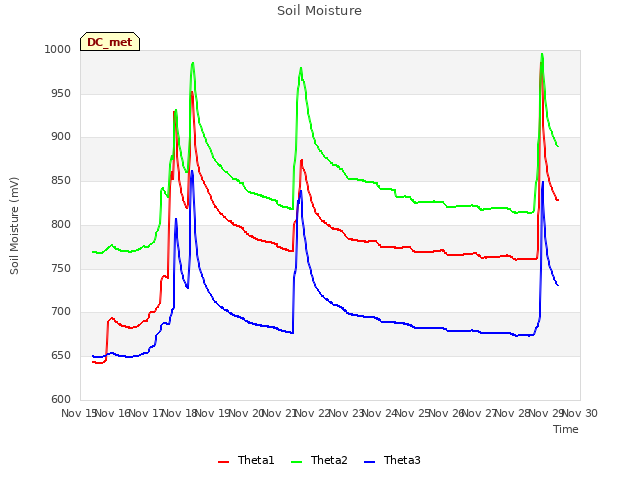 plot of Soil Moisture