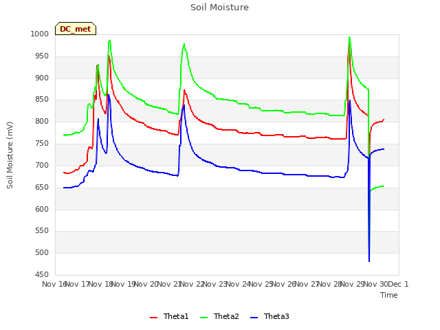 plot of Soil Moisture