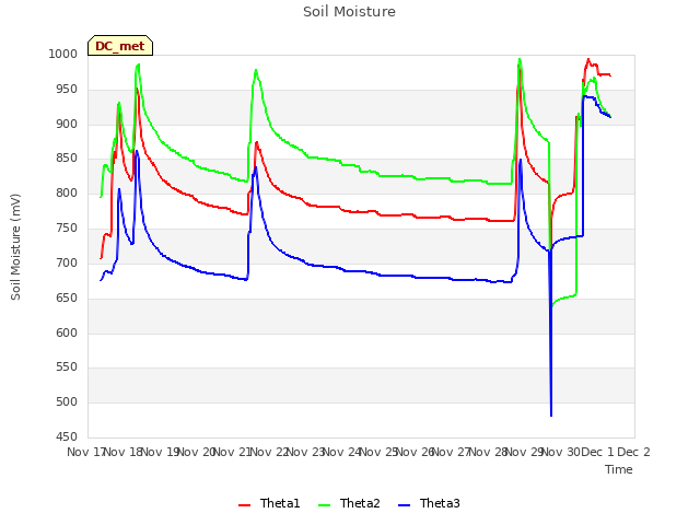 plot of Soil Moisture