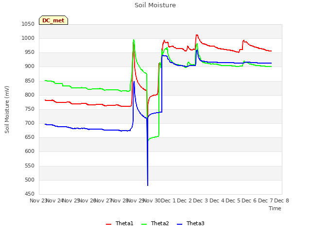 plot of Soil Moisture