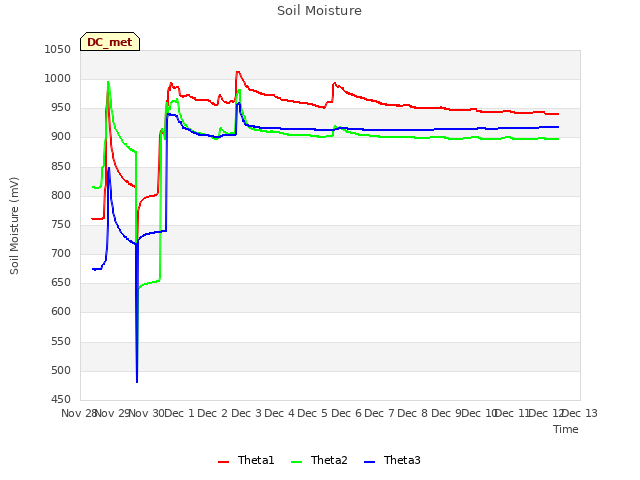 plot of Soil Moisture