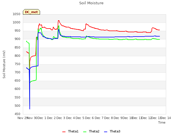 plot of Soil Moisture