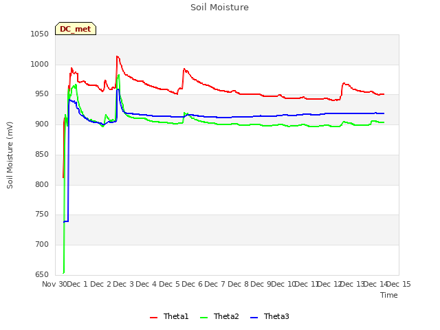 plot of Soil Moisture