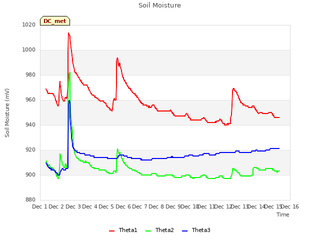 plot of Soil Moisture