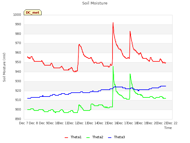 plot of Soil Moisture