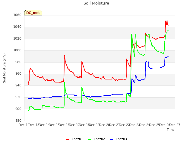 plot of Soil Moisture