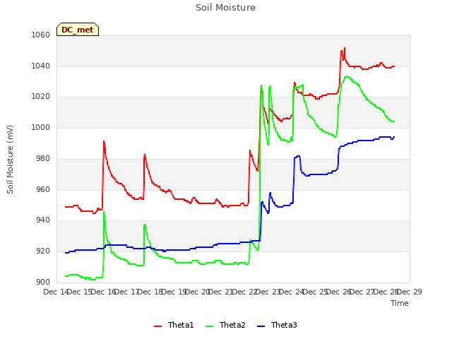 plot of Soil Moisture