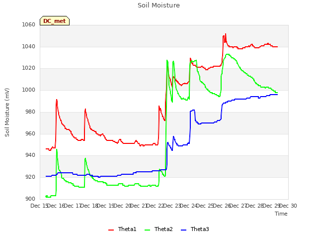 plot of Soil Moisture