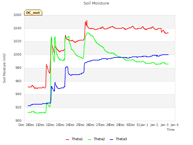 plot of Soil Moisture