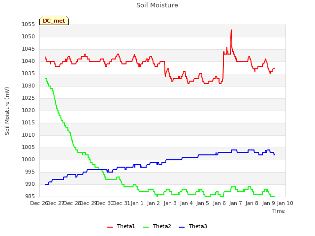 plot of Soil Moisture