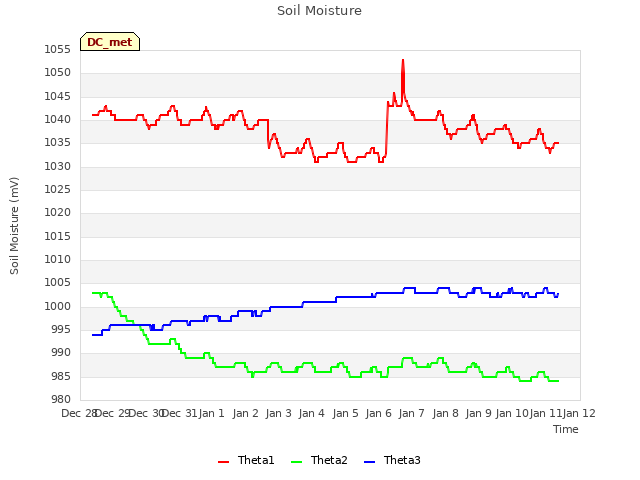 plot of Soil Moisture