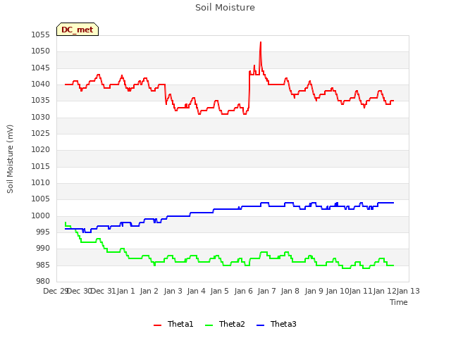 plot of Soil Moisture