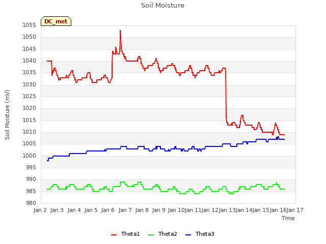 plot of Soil Moisture