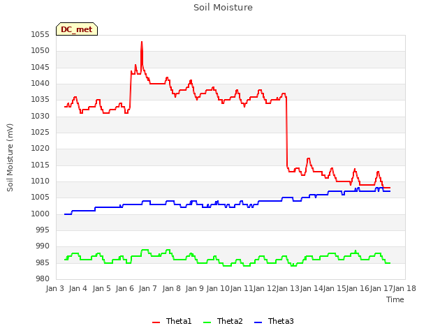 plot of Soil Moisture