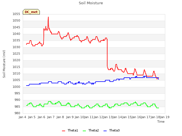 plot of Soil Moisture