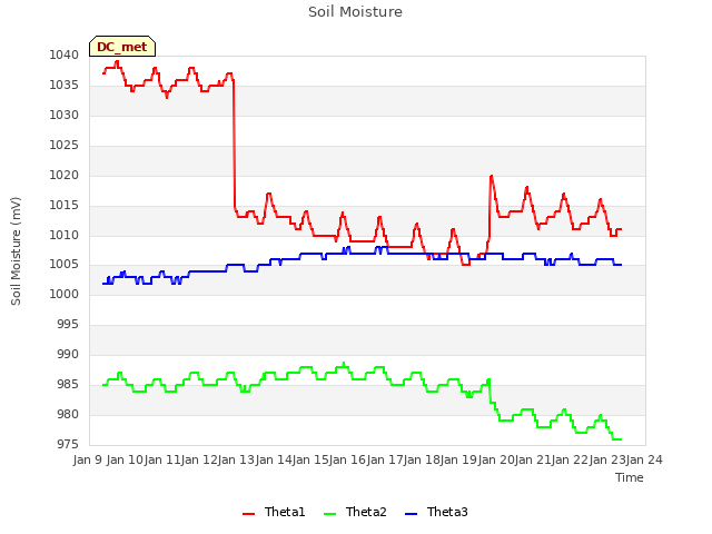 plot of Soil Moisture