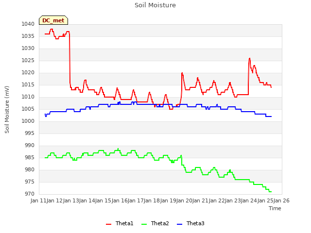 plot of Soil Moisture