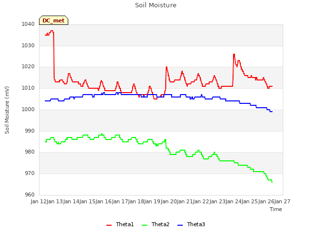 plot of Soil Moisture