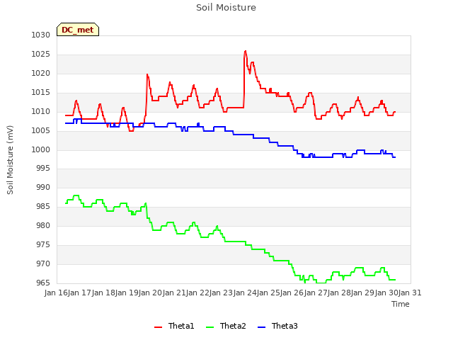 plot of Soil Moisture