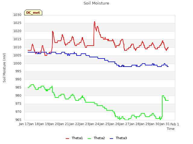 plot of Soil Moisture