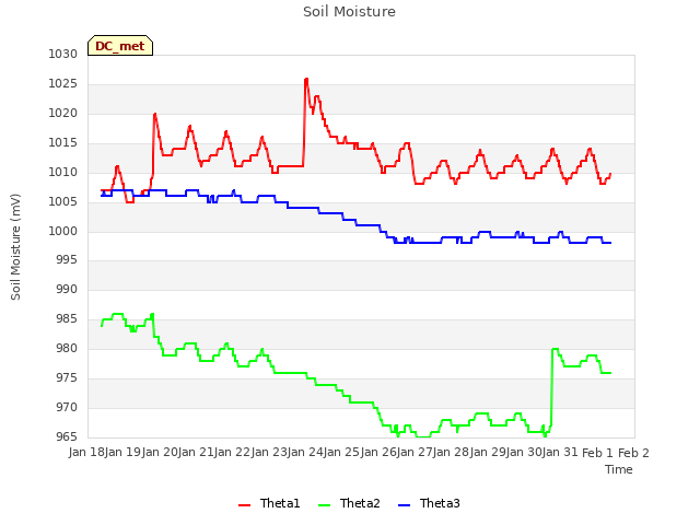 plot of Soil Moisture