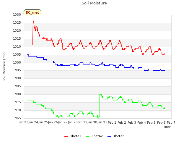 plot of Soil Moisture