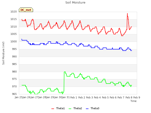 plot of Soil Moisture